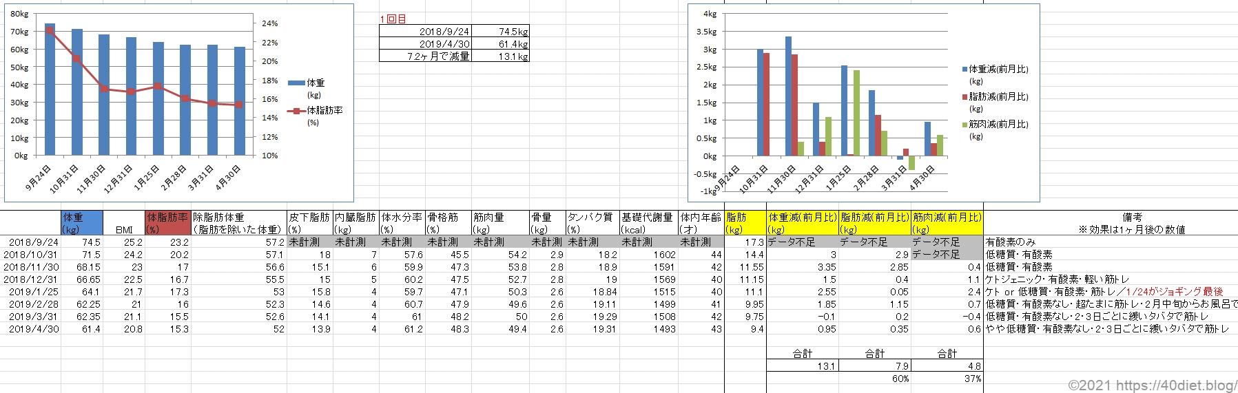 ダイエット1回目
