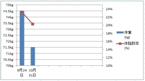 ダイエット1回目・1ヶ月目のグラフ