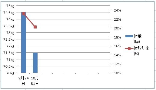 ダイエット1回目・1ヶ月目のグラフ