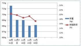 ダイエット1回目・2ヶ月目のグラフ