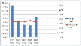 ダイエット1回目・3ヶ月目のグラフ
