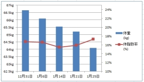 ダイエット1回目・4ヶ月目のグラフ