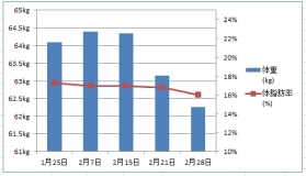 ダイエット1回目・5ヶ月目のグラフ
