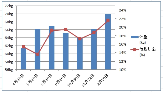 ダイエット2回目までの空白期間のグラフ