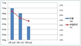 ダイエット3回目・1ヶ月目のグラフ