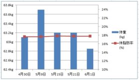 ダイエット3回目・2ヶ月目のグラフ