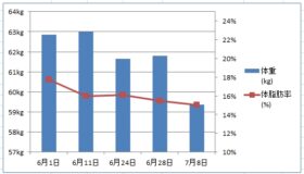 ダイエット3回目・3・4ヶ月目のグラフ