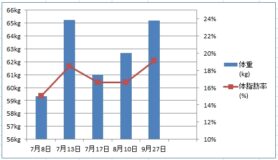 ダイエット3回目・黒歴史のグラフ