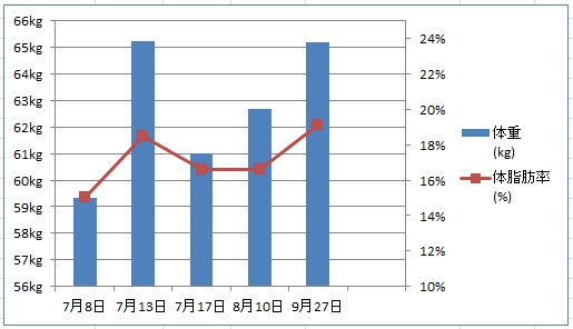 ダイエット3回目・黒歴史のグラフ