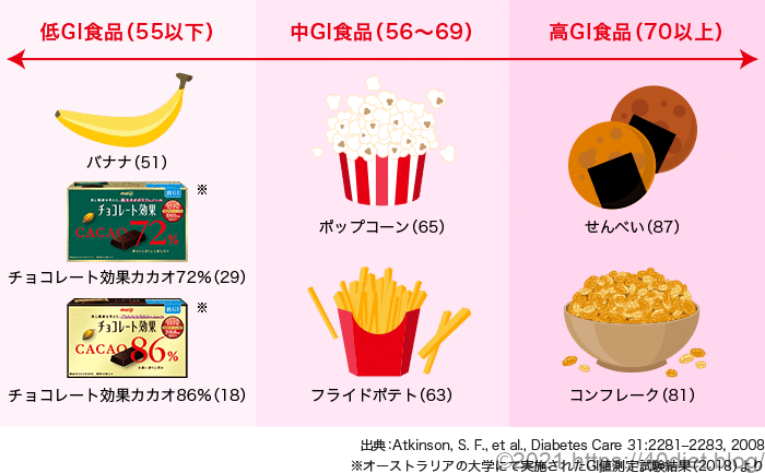 低GI食品